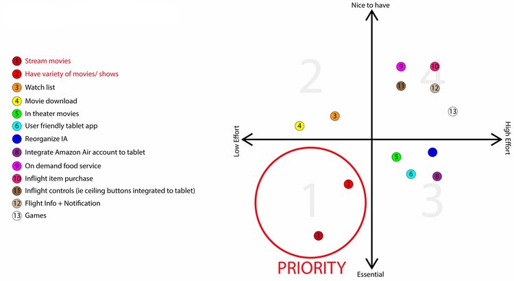 Feature Prioritization